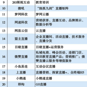 2022企业级视频SaaS直播排行榜