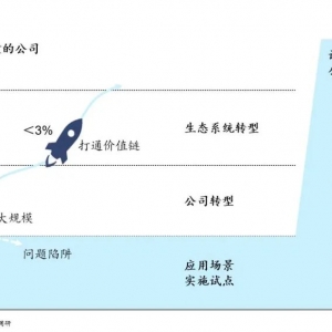 数字化转型一文读懂