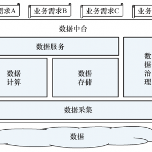 数据中台在军工制造企业数字化转型过程中的作用和思考 